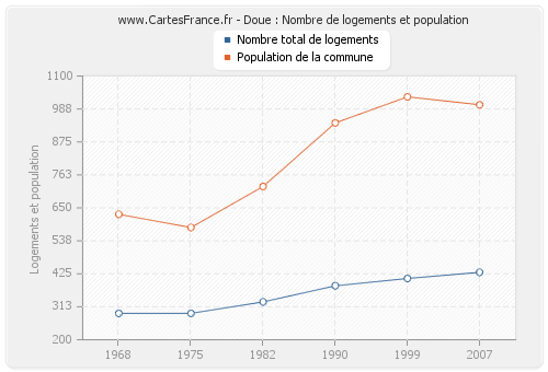 Doue : Nombre de logements et population