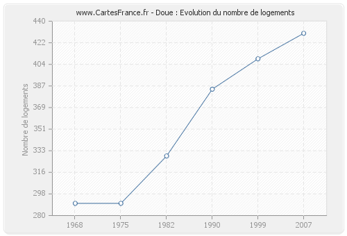 Doue : Evolution du nombre de logements