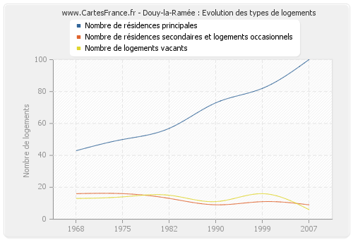 Douy-la-Ramée : Evolution des types de logements
