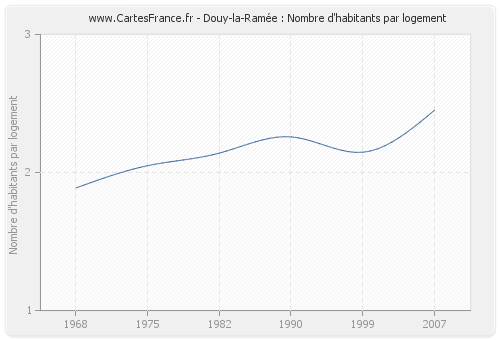 Douy-la-Ramée : Nombre d'habitants par logement