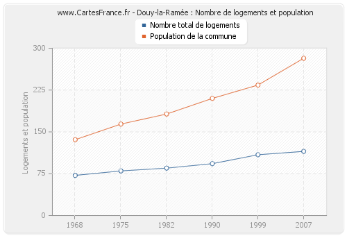 Douy-la-Ramée : Nombre de logements et population