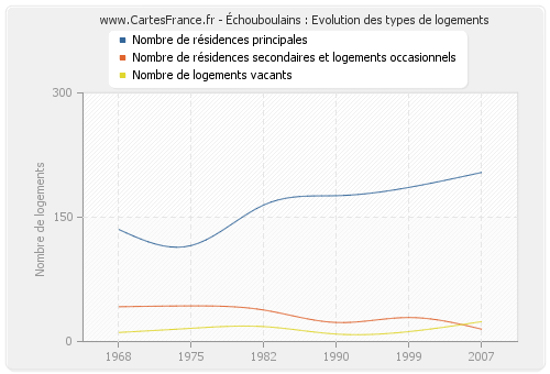 Échouboulains : Evolution des types de logements