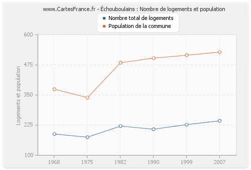Échouboulains : Nombre de logements et population
