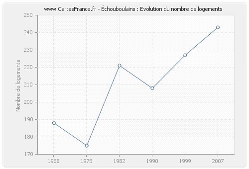 Échouboulains : Evolution du nombre de logements