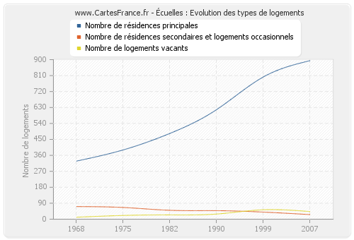 Écuelles : Evolution des types de logements