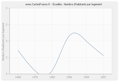 Écuelles : Nombre d'habitants par logement