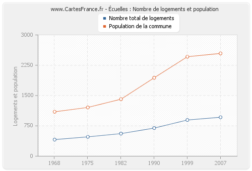 Écuelles : Nombre de logements et population