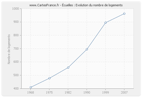 Écuelles : Evolution du nombre de logements