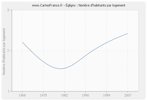 Égligny : Nombre d'habitants par logement