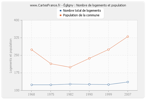 Égligny : Nombre de logements et population