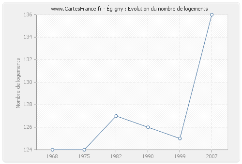 Égligny : Evolution du nombre de logements