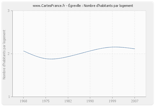 Égreville : Nombre d'habitants par logement