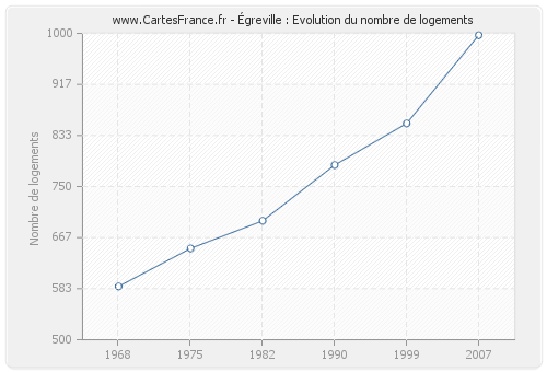 Égreville : Evolution du nombre de logements