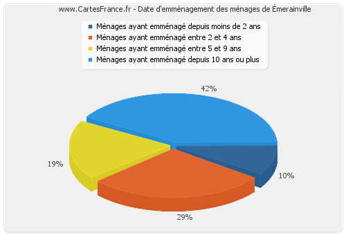 Date d'emménagement des ménages d'Émerainville