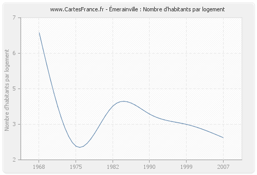 Émerainville : Nombre d'habitants par logement