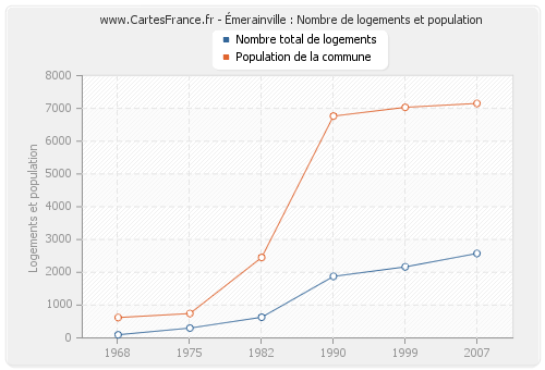 Émerainville : Nombre de logements et population