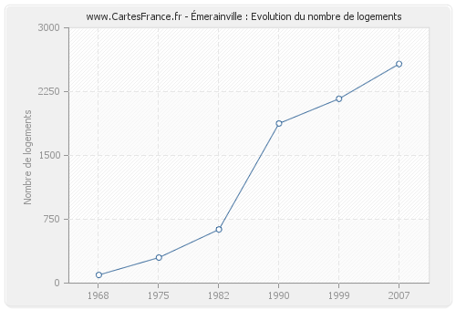 Émerainville : Evolution du nombre de logements