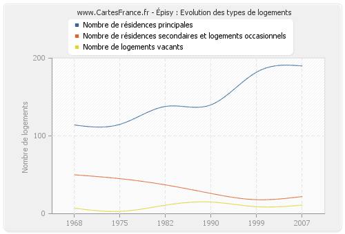 Épisy : Evolution des types de logements