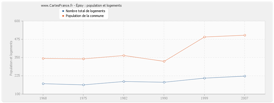 Épisy : population et logements