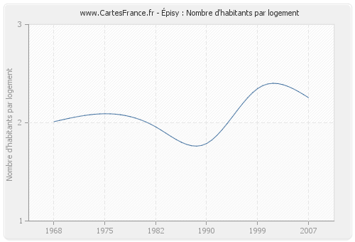 Épisy : Nombre d'habitants par logement