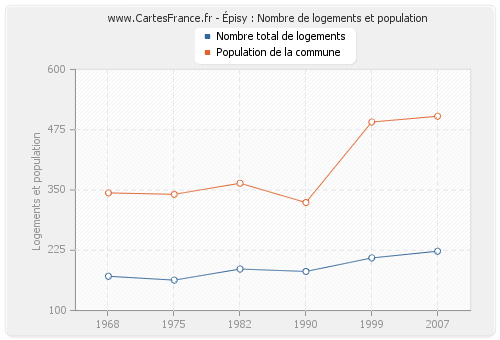 Épisy : Nombre de logements et population