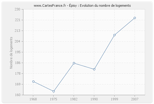 Épisy : Evolution du nombre de logements