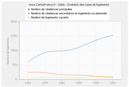 Esbly : Evolution des types de logements