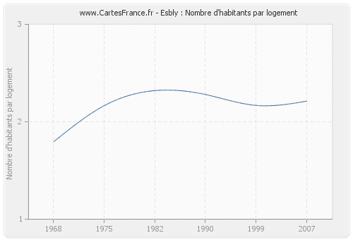 Esbly : Nombre d'habitants par logement