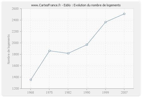 Esbly : Evolution du nombre de logements