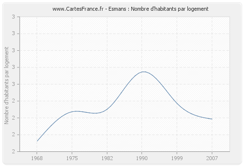 Esmans : Nombre d'habitants par logement