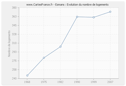 Esmans : Evolution du nombre de logements