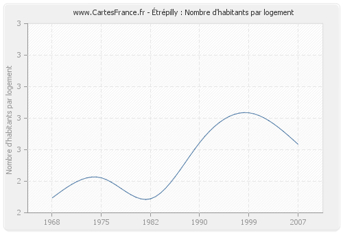 Étrépilly : Nombre d'habitants par logement