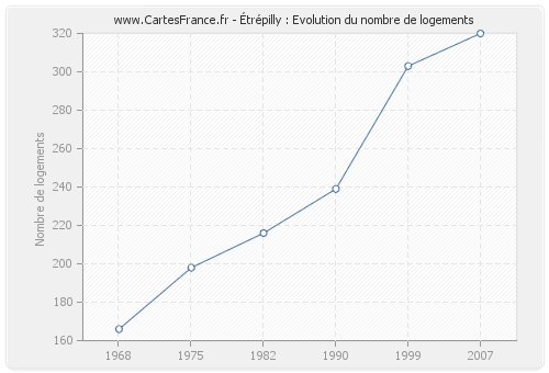 Étrépilly : Evolution du nombre de logements