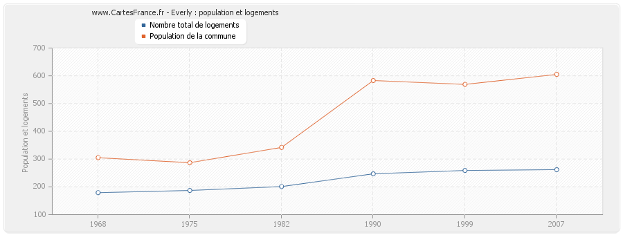 Everly : population et logements