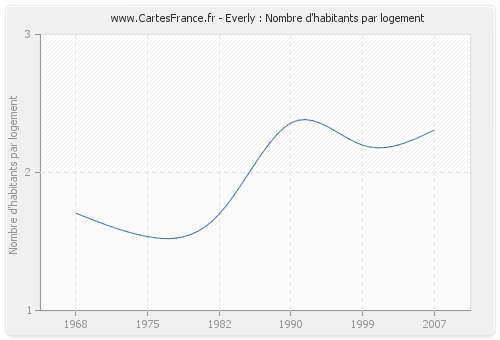 Everly : Nombre d'habitants par logement