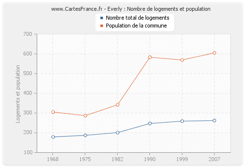 Everly : Nombre de logements et population