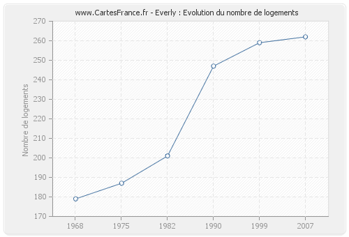 Everly : Evolution du nombre de logements