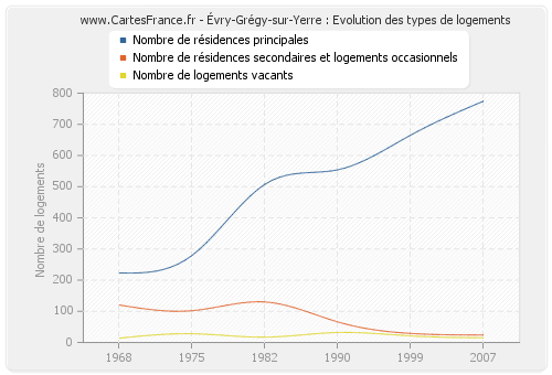 Évry-Grégy-sur-Yerre : Evolution des types de logements