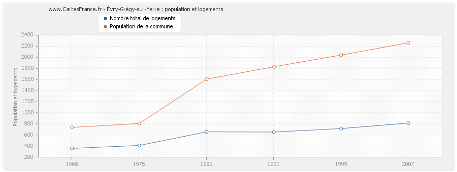 Évry-Grégy-sur-Yerre : population et logements