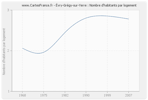 Évry-Grégy-sur-Yerre : Nombre d'habitants par logement