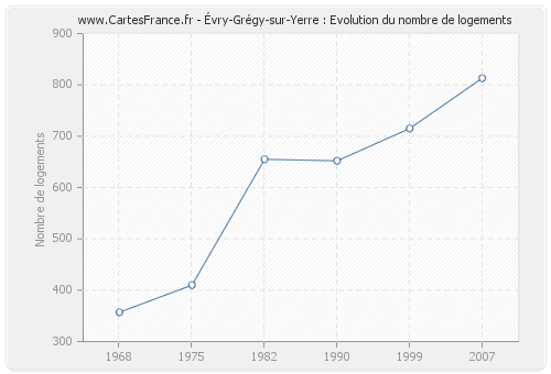 Évry-Grégy-sur-Yerre : Evolution du nombre de logements