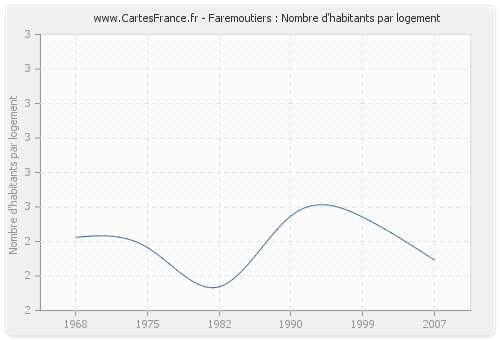 Faremoutiers : Nombre d'habitants par logement