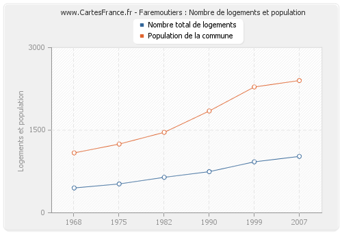 Faremoutiers : Nombre de logements et population