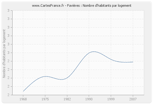 Favières : Nombre d'habitants par logement