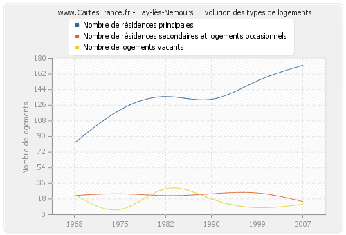 Faÿ-lès-Nemours : Evolution des types de logements