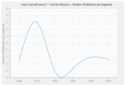 Faÿ-lès-Nemours : Nombre d'habitants par logement