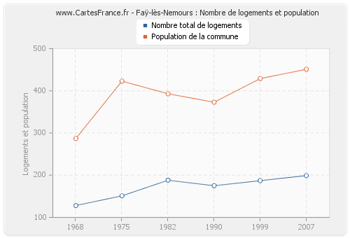 Faÿ-lès-Nemours : Nombre de logements et population
