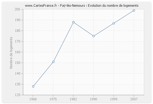 Faÿ-lès-Nemours : Evolution du nombre de logements