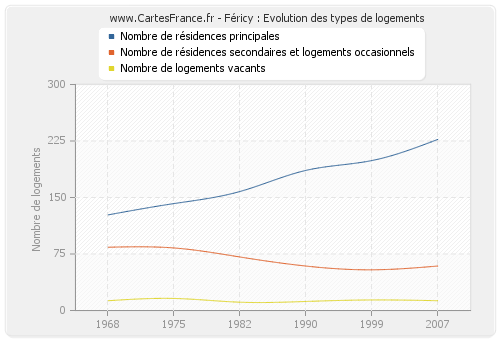 Féricy : Evolution des types de logements