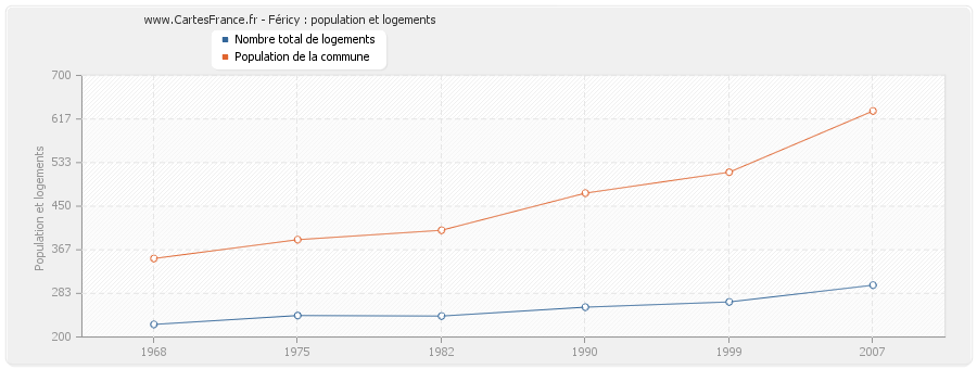 Féricy : population et logements